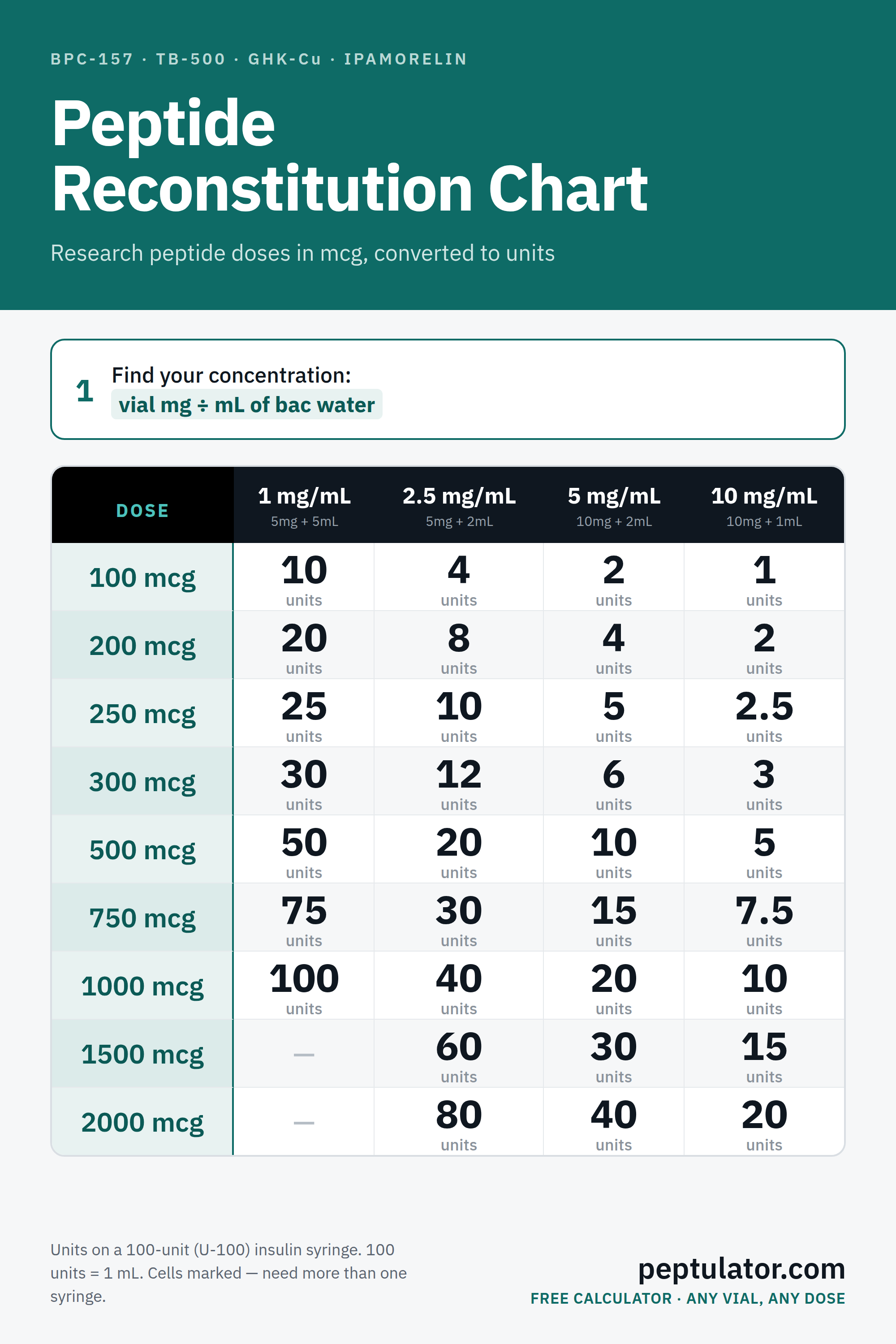 Peptide reconstitution chart: BPC-157, TB-500, GHK-Cu and ipamorelin doses in mcg converted to syringe units