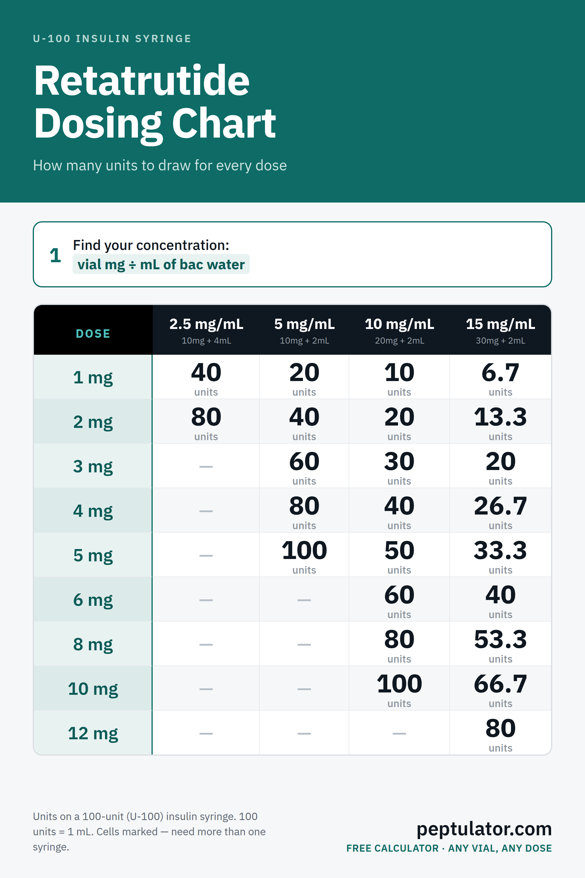 Retatrutide dosing chart: 1 to 12 mg converted to insulin syringe units at 2.5, 5, 10 and 15 mg/mL