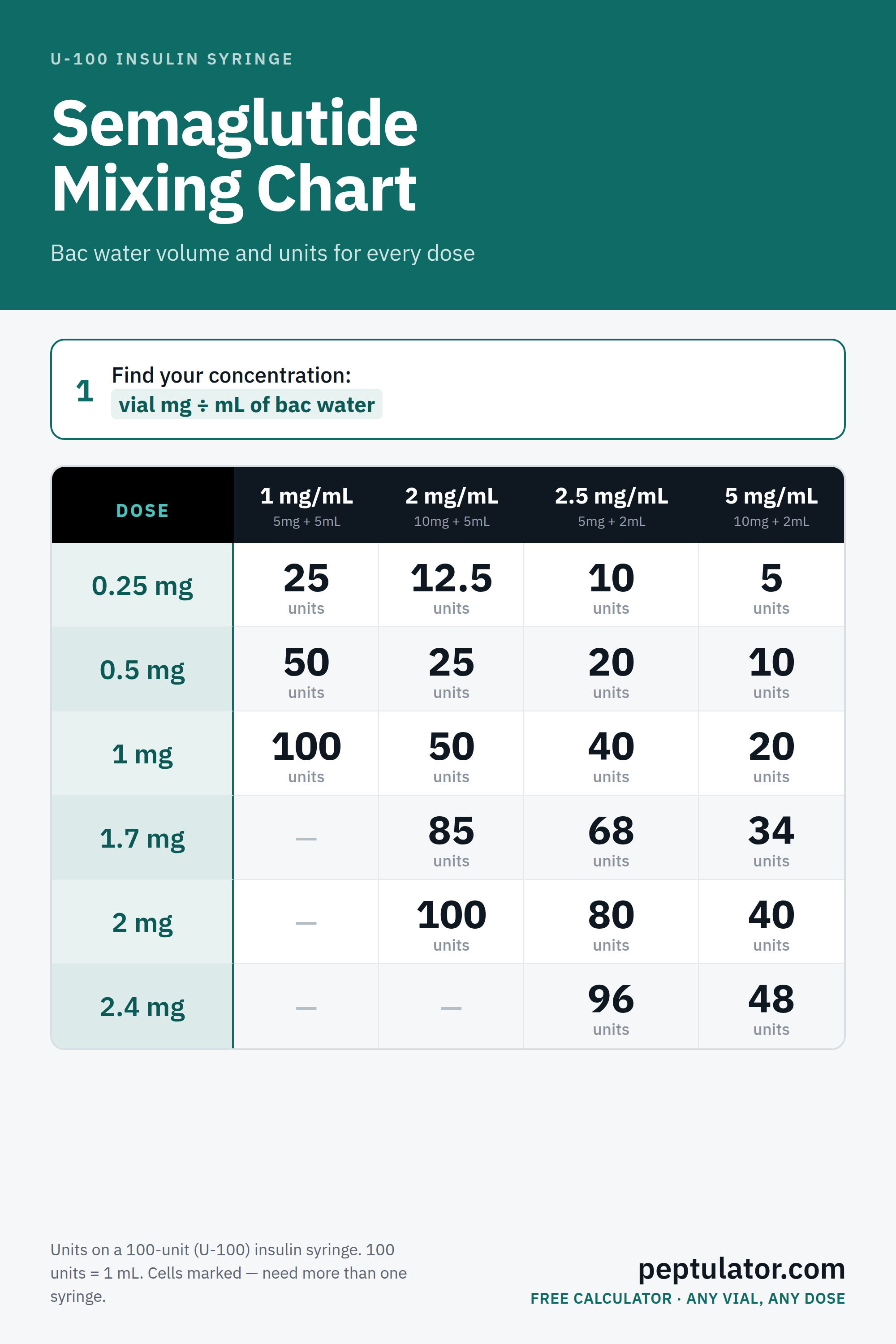 Semaglutide mixing chart: bacteriostatic water volume and syringe units for 0.25 mg to 2.4 mg