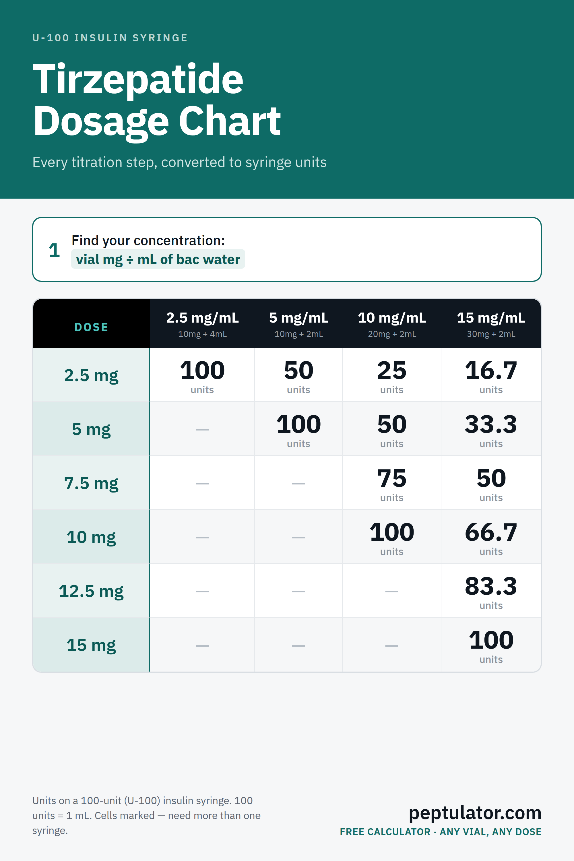 Tirzepatide dosage chart: the 2.5 to 15 mg titration ladder converted to insulin syringe units